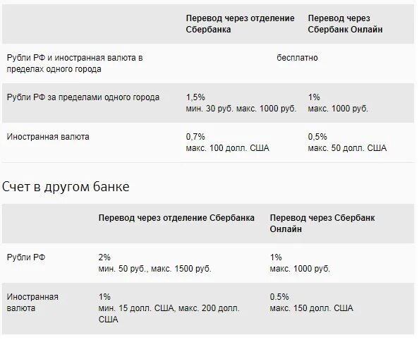 Комиссия сбера за перевод в другой банк. Комиссия за перевод денег. За перевод. Комиссия за перевод 15000 рублей. Комиссия за перевод с кредитной карты Сбербанка.