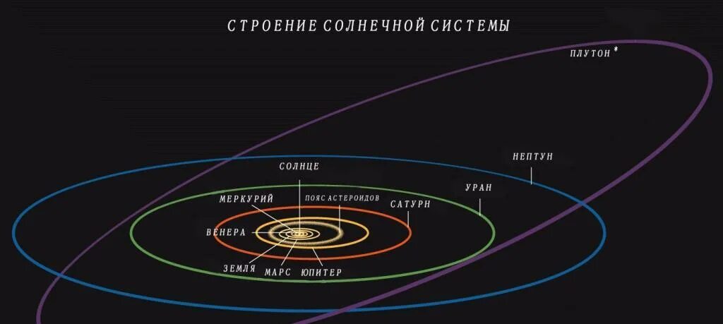 Плоскость эклиптики планет солнечной системы. Плоскости вращения планет солнечной системы. Траектория движения планет солнечной системы. Орбита движения планет вокруг солнца.