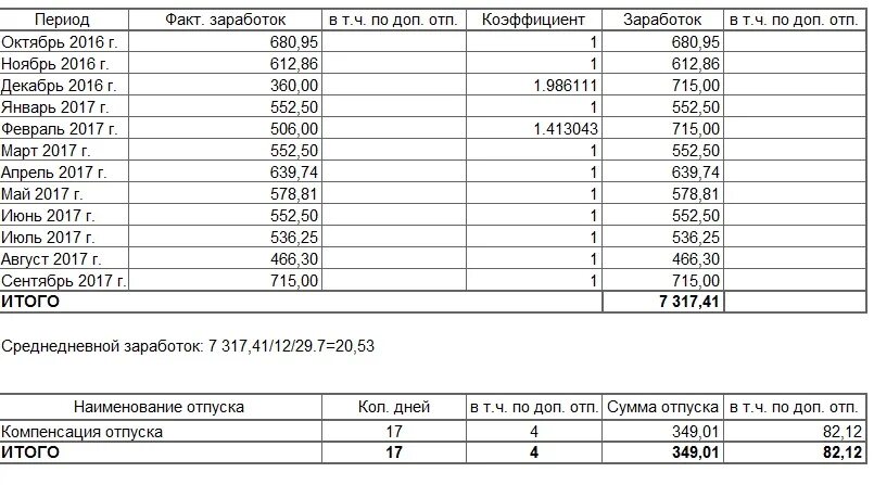 Как рассчитать отпуск в 2025. Таблица начисления отпуска. расчет отпуска таблица. таблица с коэффициентами для расчета отпускных. таблица для расчета отпуска по месяцам с формулами.