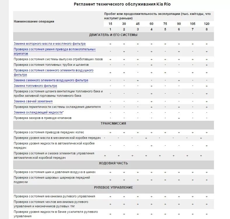 Техобслуживание автомобиля сроки. Регламент то Киа Рио 3 1.6 автомат. Регламент то Киа Рио 3. Регламент то Киа Рио 3 1.4. График технического обслуживания Киа Рио 3.