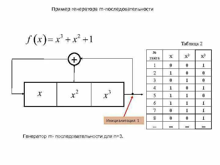Приведите пример последовательных 5 ходов. Генератор m-1 последовательности. АКФ М последовательности. Генератор м последовательности схема. Автокорреляционная функция для m-последовательности.