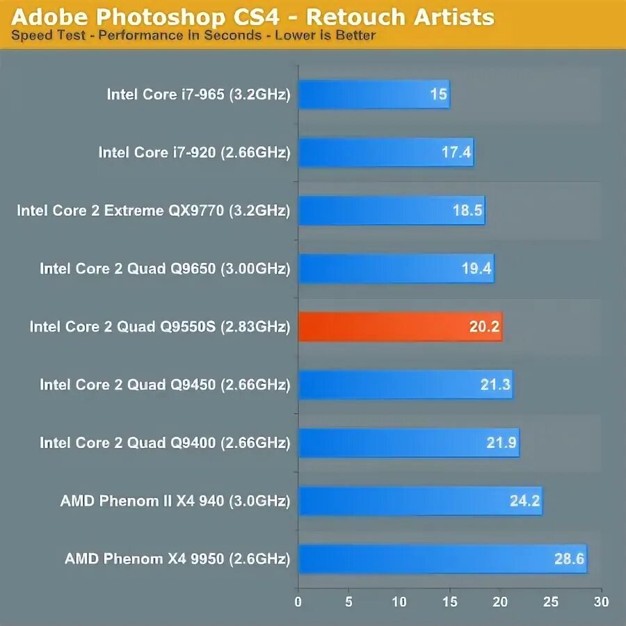 Intel core quad q9650 характеристики. Core 2 quad q9650 cpu z. сравнение производительности процессоров intel core 2 quad. intel core 2 quad таблица производительности. intel core 2 quad q9650 характеристики.