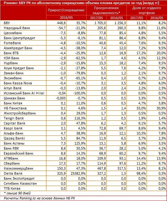 Банки Лидеры по объему кредитования. Рэнкинг. Список банков Узбекистана. Банки второго уровня в Казахстане.