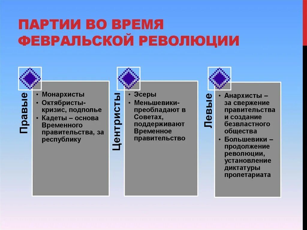 Февральская революция тест 9 класс. Партии во время Февральской революции. Политические партии во время Февральской революции. Министерская чехарда причина Февральской революции. Февральская революция лента времени.