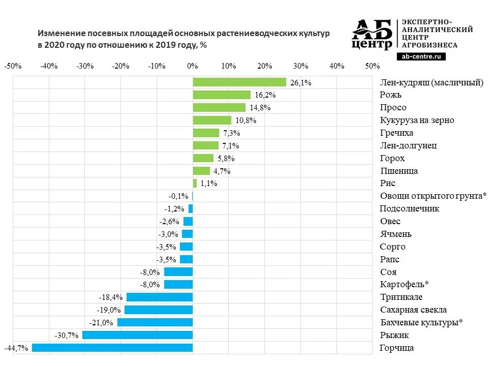 Посевные площади в России в 2020 году. Структура посевных площадей в России в 2021 году. Посевная площадь зернобобовых культур в России 2020. Динамика посевных площадей в мире. Урожайность 2021