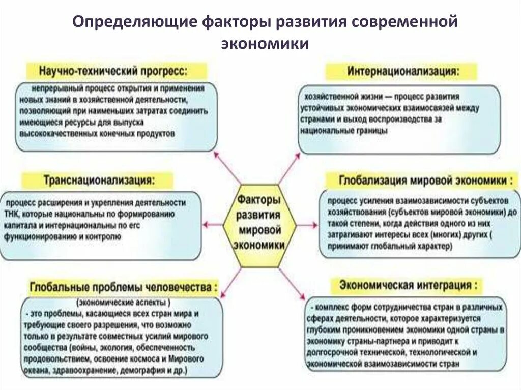 Социально экономические факторы пример. Факторы развития современной мировой экономики. Факторы влияющие на экономическое развитие страны. Факторы развития страны. Факторы повлиявшие на экономическое развитие.