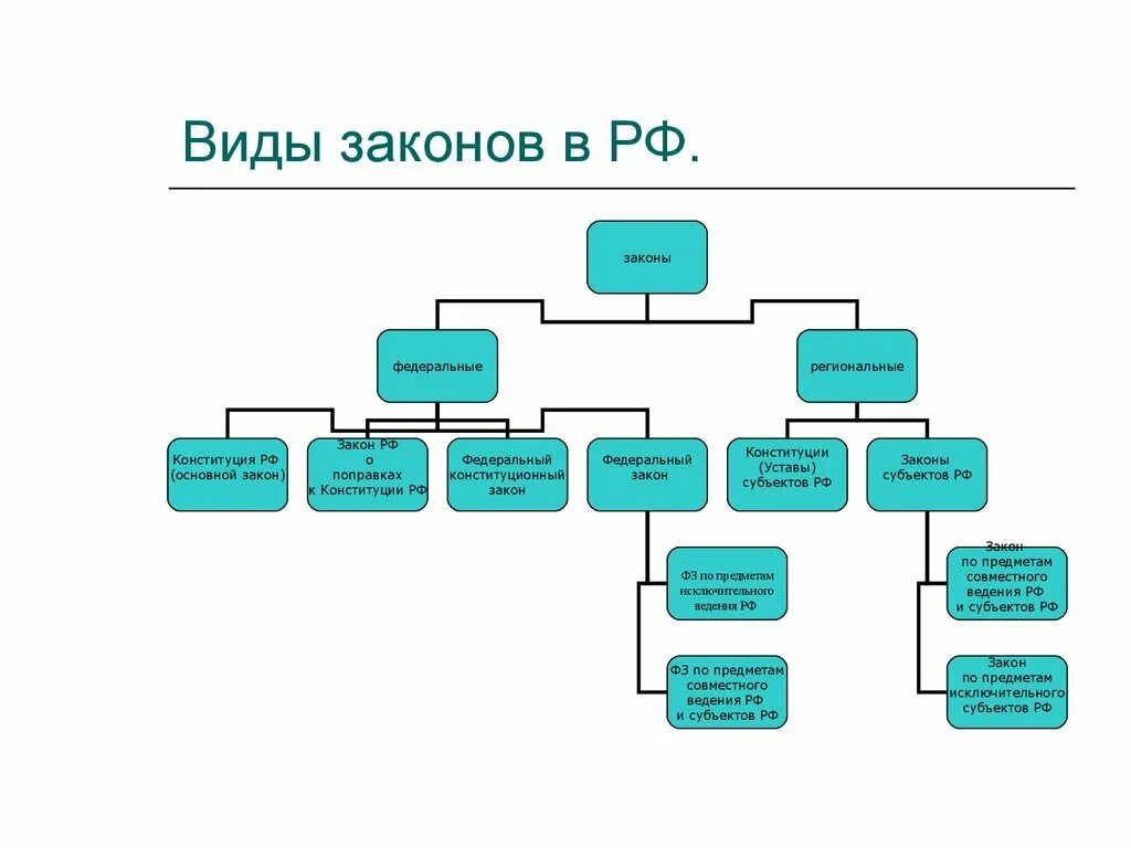 Основные классификации законов. Виды законов в РФ. Законы схема. Законы РФ делятся на. Виды федеральных законов.