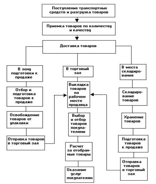 Операции торгово-технологического процесса. Приемка товаров по качеству схема. Схема торгово-технологического процесса. Операции торгово-технологического процесса в магазине. Организация учета товаров в торговой организации