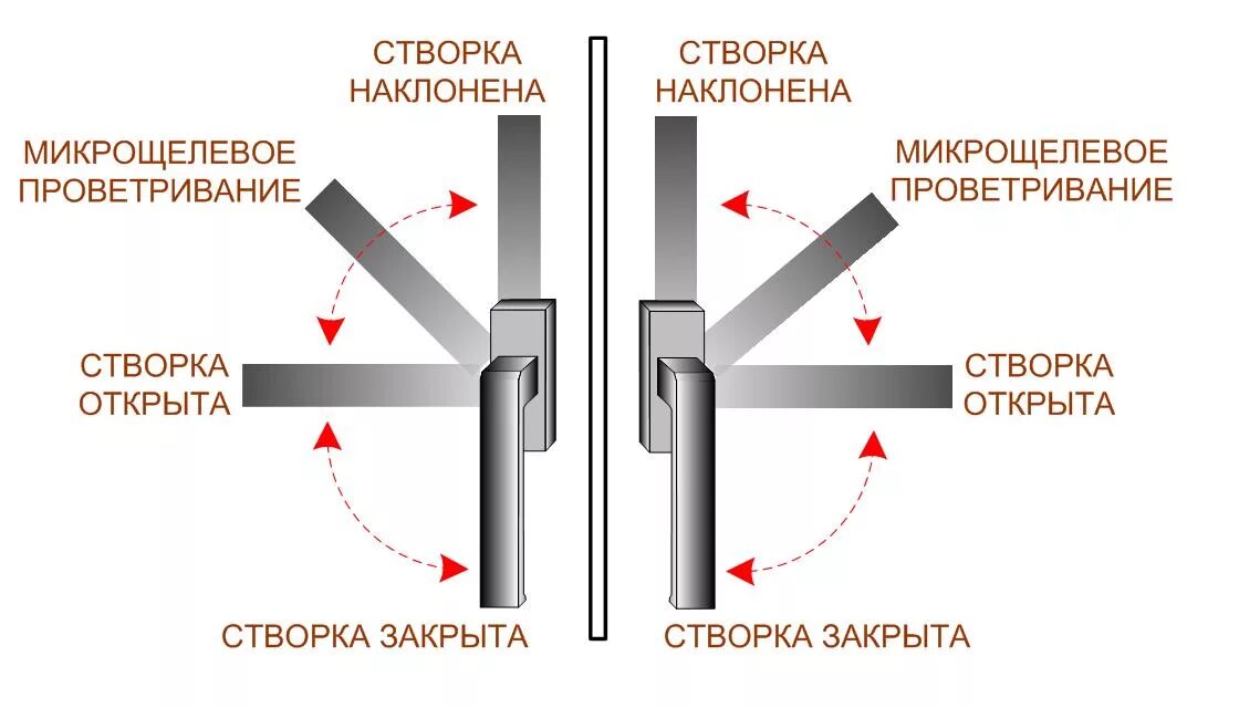 Положение ручки окна на микропроветривание. Щелевое микропроветривание пластиковых окон. Положение ручки пластикового окна. Положение ручки-микропроветривание. Вентиляционные режимы