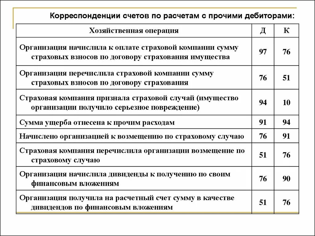 Получен аванс на расчетный. Корреспонденция счетов по хозяйственным операциям. Корреспонденция по учету. Корреспондентские счета в бухгалтерском учете. Корреспонденция счетов бухгалтерского учета.