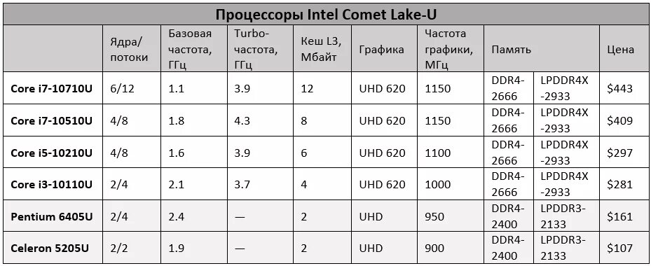 Процессор Intel g6405. Ноутбук Pentium Gold 6405u. Pentium Gold 6405u 2.4ГГЦ. Intel Celeron 5205u. Процессор частота 1 4