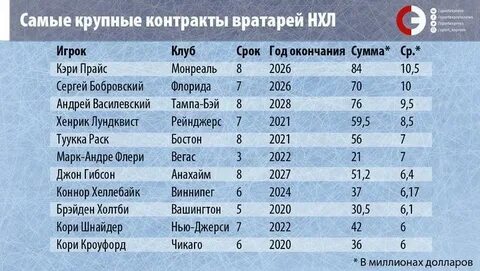 Зарплаты нхл