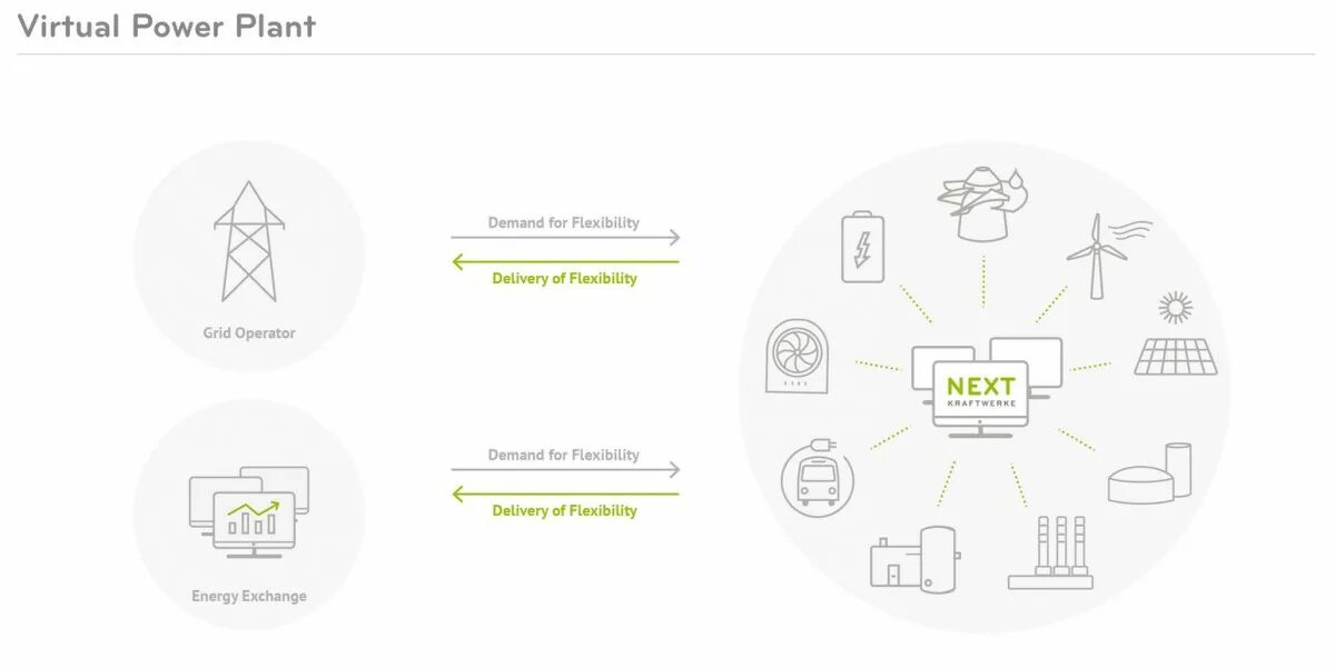 Virtual power controller. Virtual power plant. virtual power plant перевод. grid meaning.