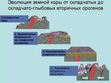 В какой складчатости находятся горы кавказ