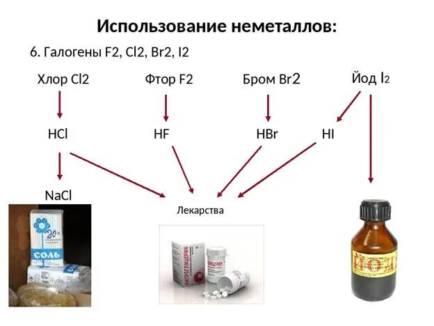 Тесты по химии по теме неметаллы. Применение неметаллов. Химия неметаллов презентация. Применение неметаллов и их соединений. Применение металлов и неметаллов.