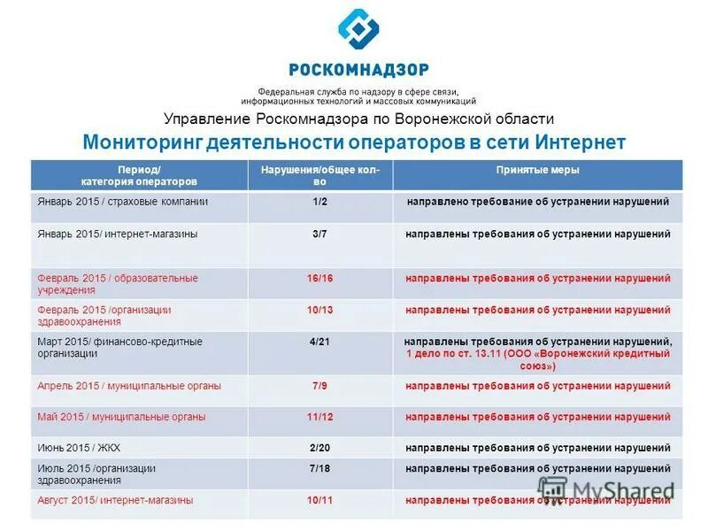 ситуационный центр мгу. структура управления воронежской области. ситуационный центр минприроды. роскомнадзор воронеж. роскомнадзор воронеж.