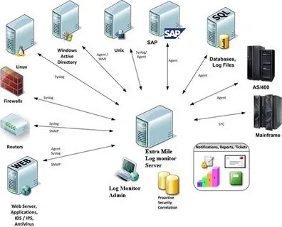 Log ips