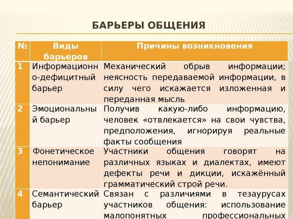 Типы барьеров общения. Барьеры общения. барьеры в общении примеры. виды барьеров коммуникации.