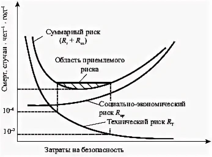 Объясните содержание концепции приемлемого риска. Объясните содержание концепции приемлемого риска