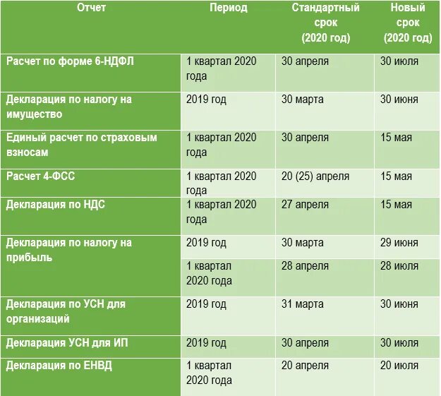 Уплата налогов даты сроки. Сроки уплаты налогов. Сроки уплаты налогов таблица. Таблица по уплате налогов. Срок оплаты.