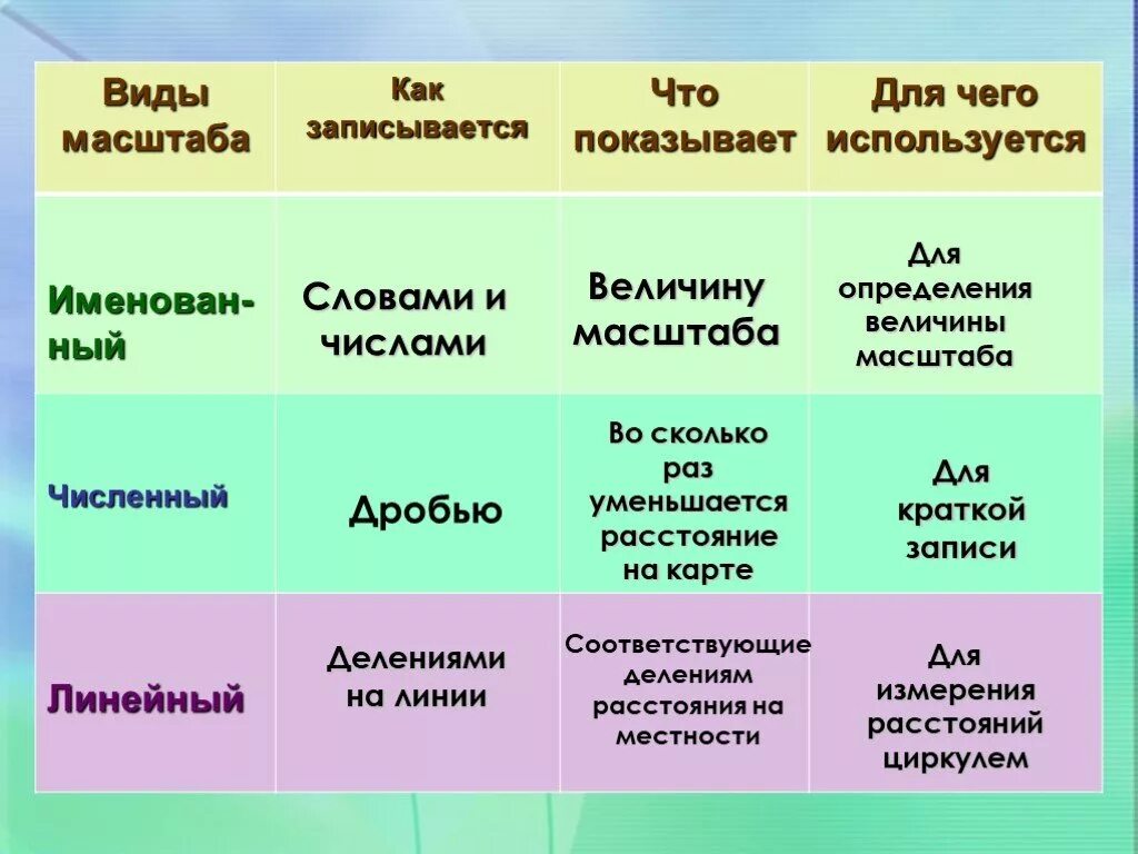 Виды масштабов примеры. Виды масштаба. Масштаб виды масштабов. Виды масштабов в географии. Виды масштаба география 5.