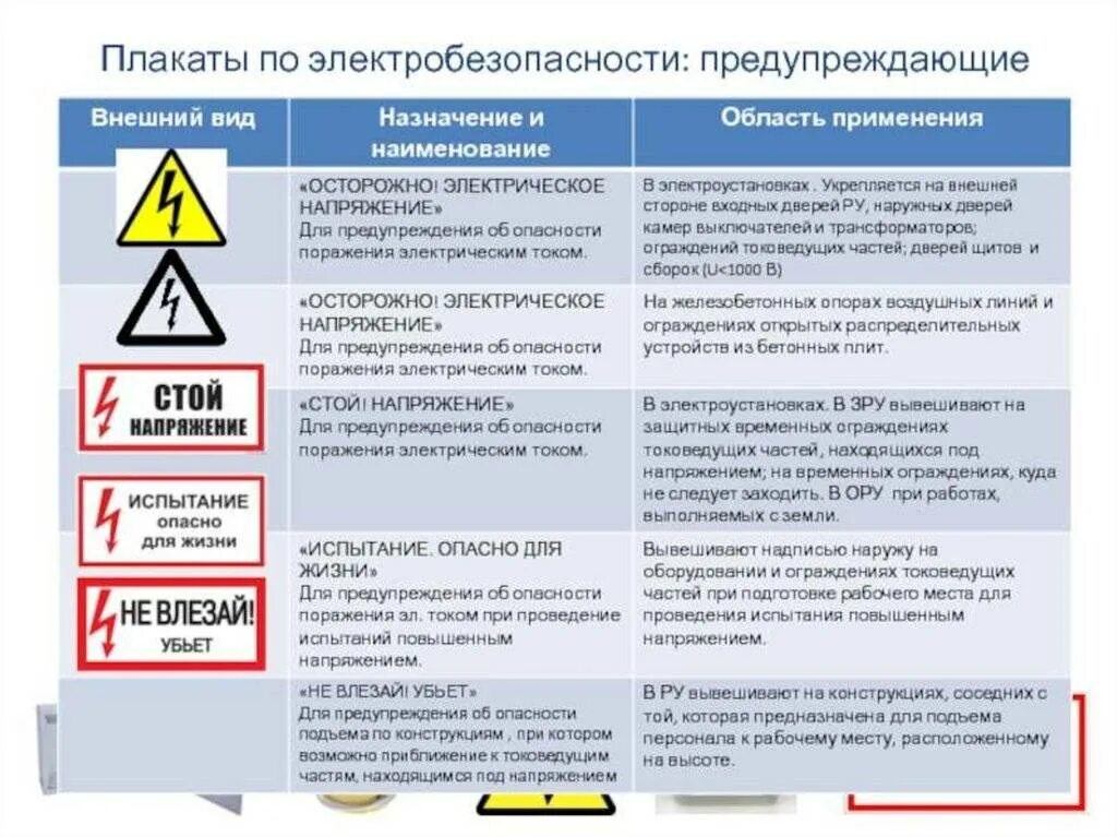 Запрещающие плакаты в электроустановках. Знаки электробезопасности осторожно электрическое напряжение. Типы плакатов безопасности в электроустановках. Предупреждающие и предписывающие плакаты в электроустановках. Предписывающие плакаты по электробезопасности в электроустановках.