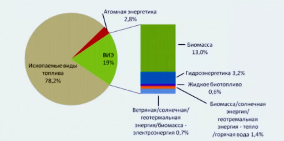 Биотопливо. Использование биотоплива странами. Производство биотоплива. График производства биодизеля. Топливо 3 поколения