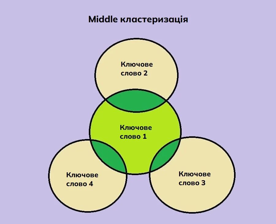 Кластеризация семантического ядра. Кластеризация запросов. кластеризация ключевых слов. кластеризация семантического ядра пример.