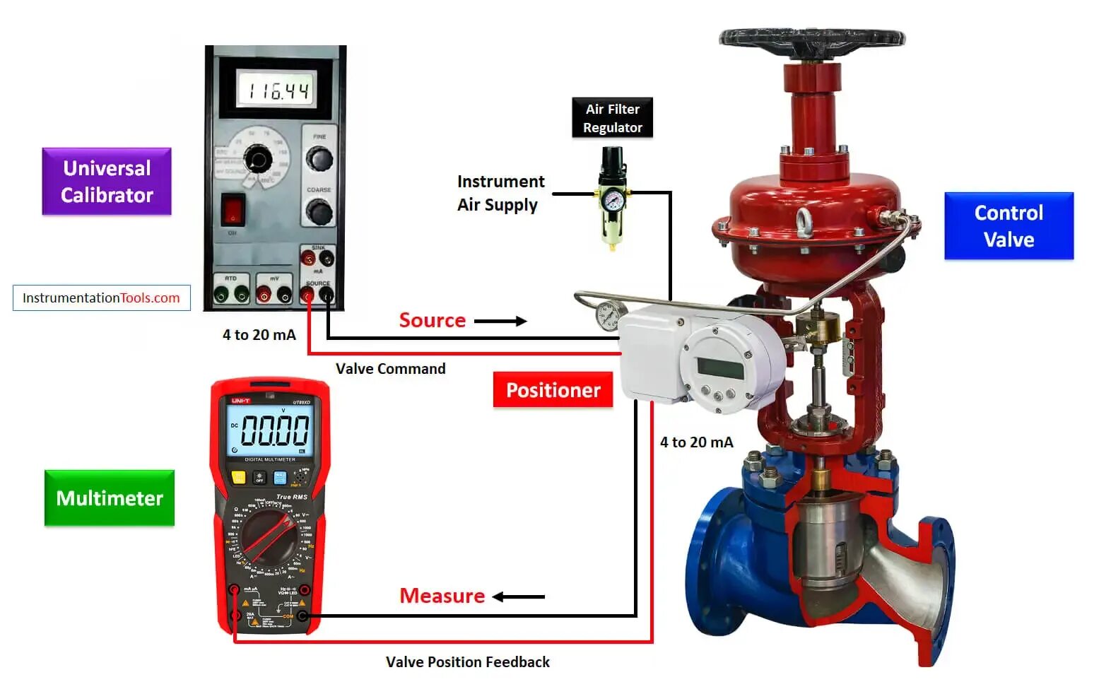 Control instruments. Control valve. positioner valve. termostatic control valve. quantity control valve.