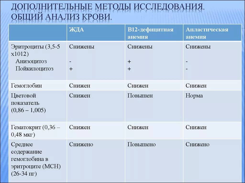 Дифференциальная диагностика железодефицитной анемии и в12. Общий анализ крови анемия показатели крови. Дифф диагностика в12 дефицитной анемии. Дифференциальный диагноз гипопластических анемий.