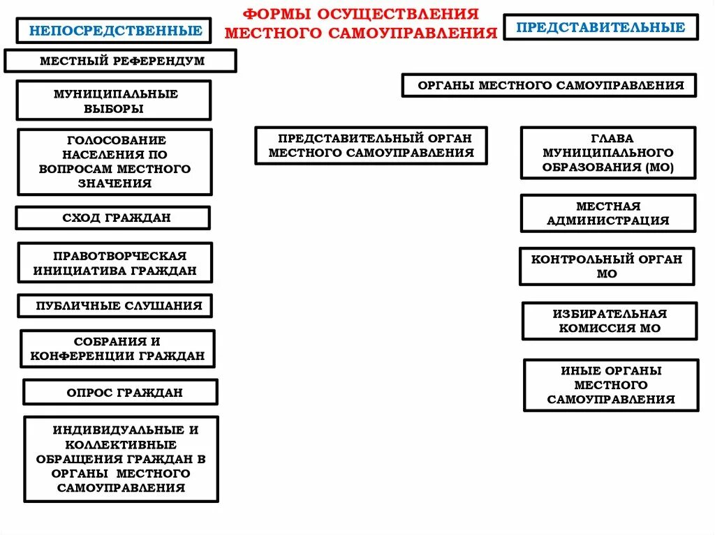 Формы реализации местного самоуправления в РФ. Организационные формы осуществления МСУ. Каковы формы местного самоуправления. Формы осуществления местного управления. Формы местного самоуправления включают