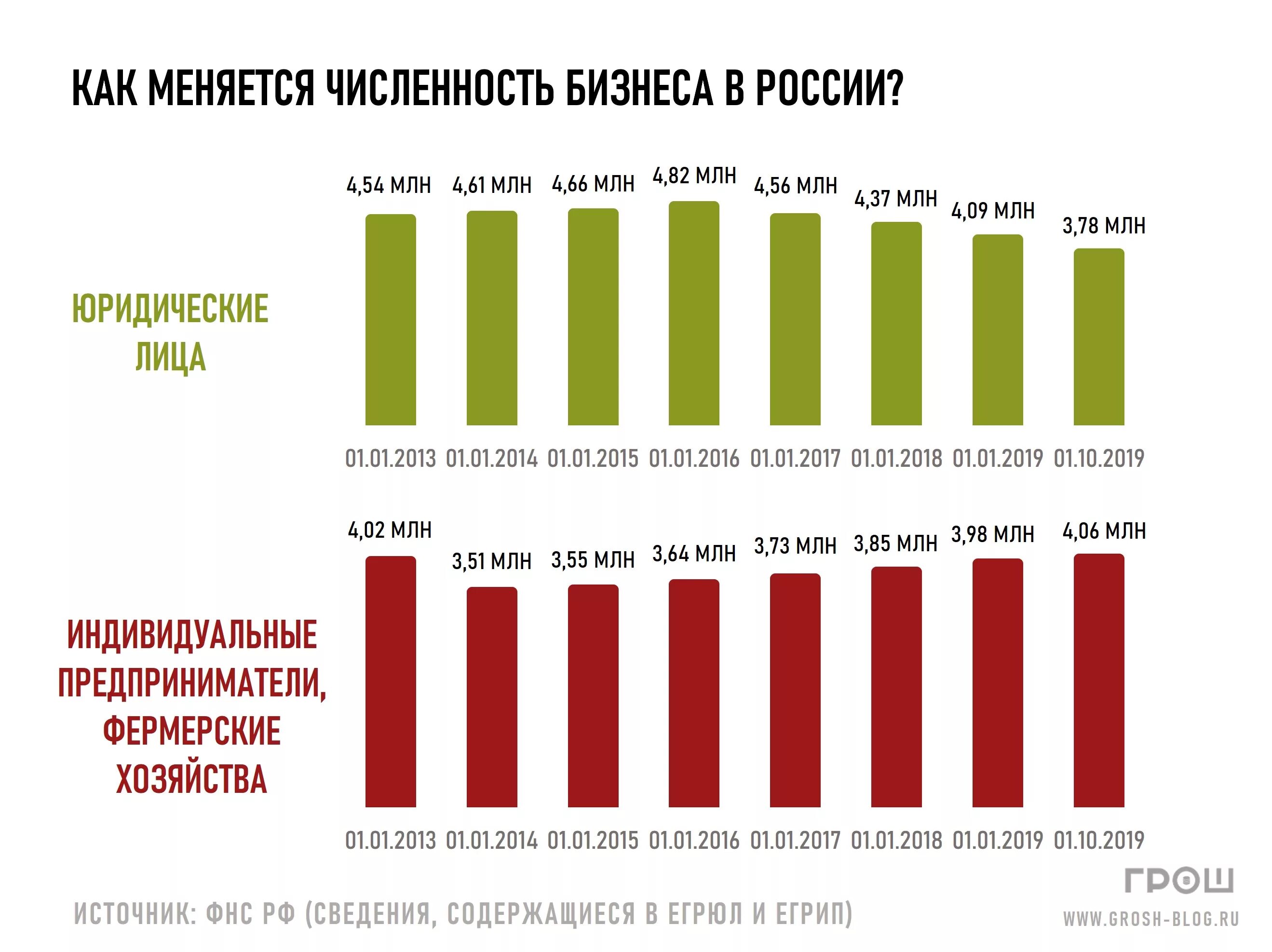 Сколько бизнесов в россии