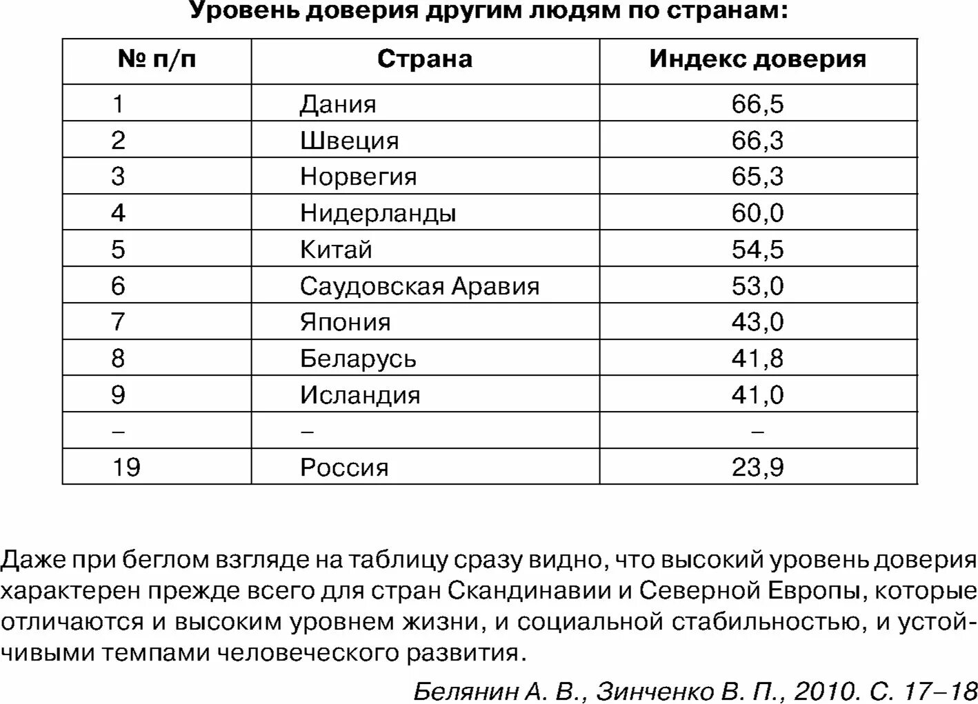 Уровень доверия. Уровень доверия стран. Уровень доверия по странам. Уровень доверия таблица. Стадии доверия