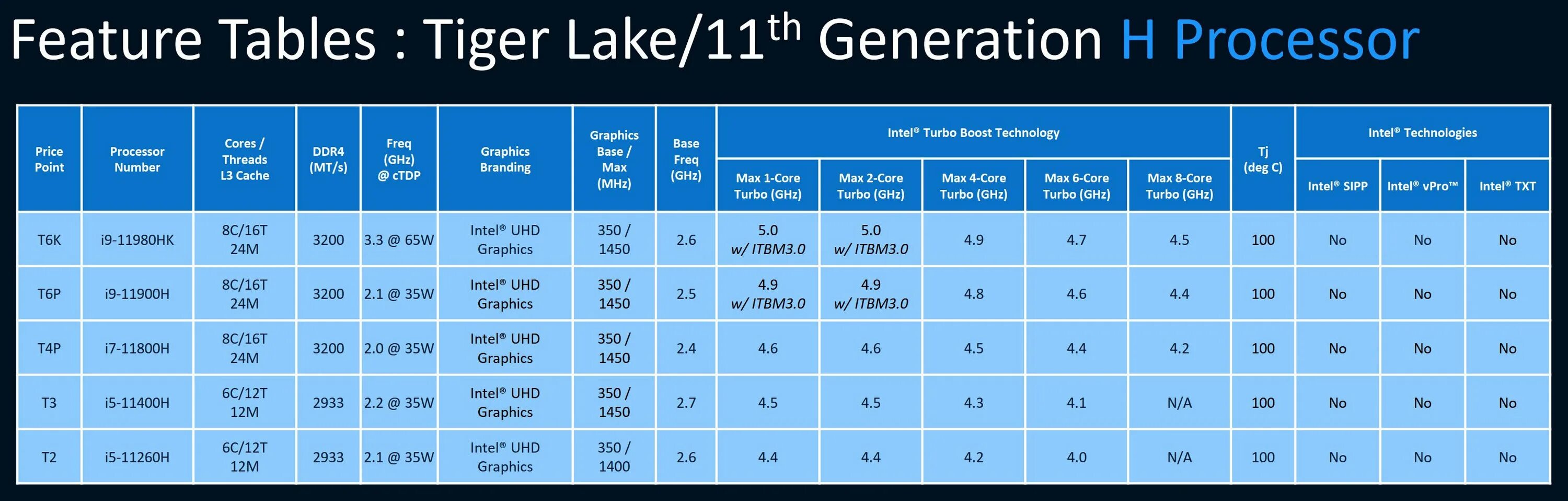 Поколения процессоров core i7. 11 Поколение процессоров Intel Tiger Lake. Процессор Intel Core i9 11 Gen. Процессор Core i7 11800h. 11th Gen Intel Core.