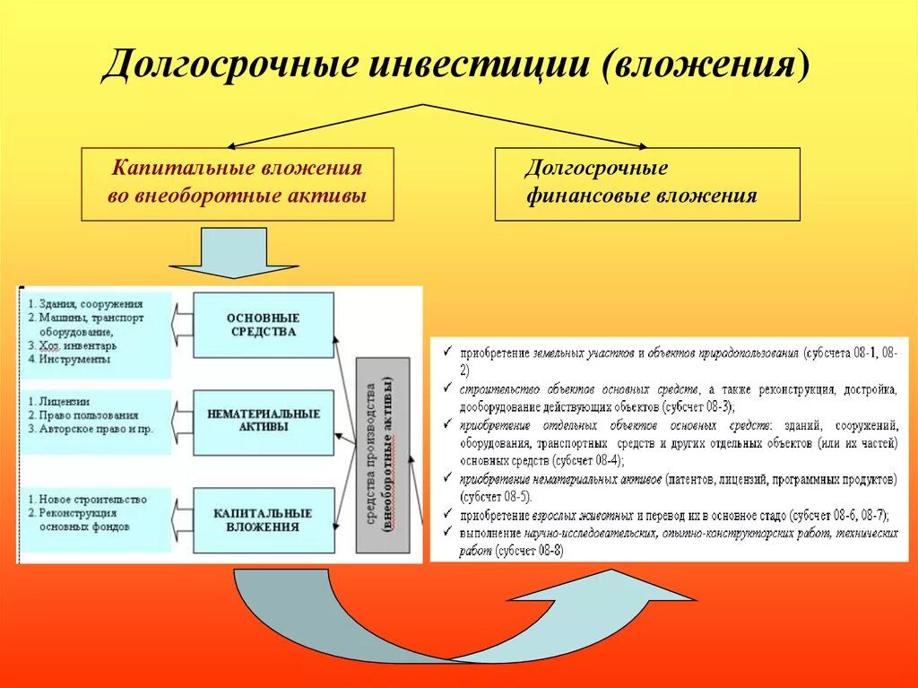 Долгосрочные инвестиции. Долгосрочные инвестиции и финансовые вложения. Учет финансирования долгосрочных инвестиций. Финансовые вложения организации классификация. Внешние источники финансирования фирмы.