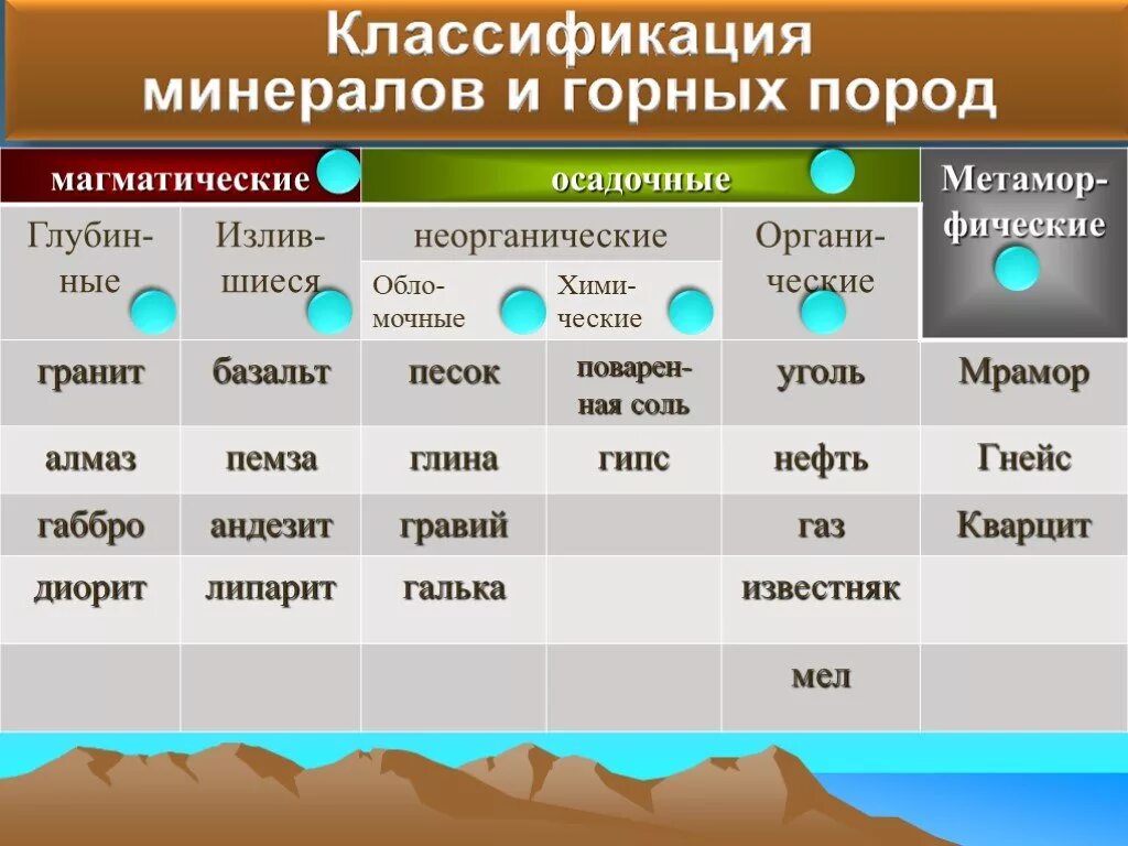 Происхождение горных пород таблица 5 класс