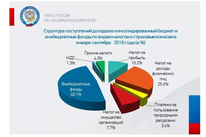 Федеральный бюджет и внебюджетные средства. Поступления в консолидированный бюджет в 2021 году. Поступления внебюджетных фондов. Доходы внебюджетных фондов. И внебюджетных организаций органа