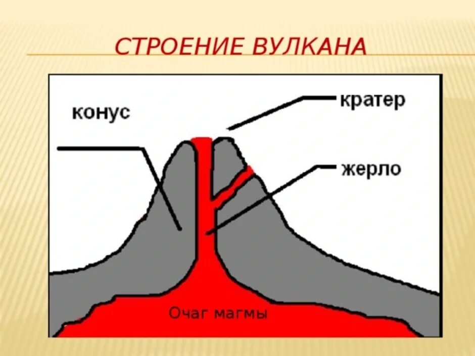 Внутреннее строение вулкана. Основные части вулкана схема. Вулкан схема география. Строение вулкана магма. Рисунок вулкана 5 класс