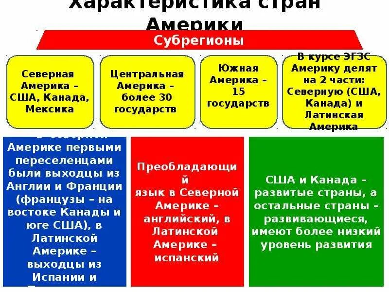 Какие регионы относятся к латинской америке. Регионы и субрегионы Латинской Америки. Таблица субрегионы латинская Америка на карте. Субрегионы Латинской Америки 11 класс. Характеристика стран Латинской Америки.