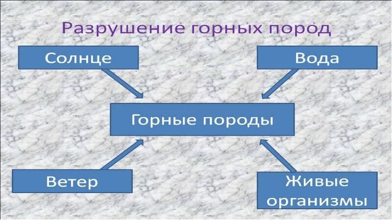 Разрушение горных пород. Разрушение горных пород 3 класс. Процесс разрушения горных пород. Разрушение горных пород водой. Пословица ветры горы разрушают