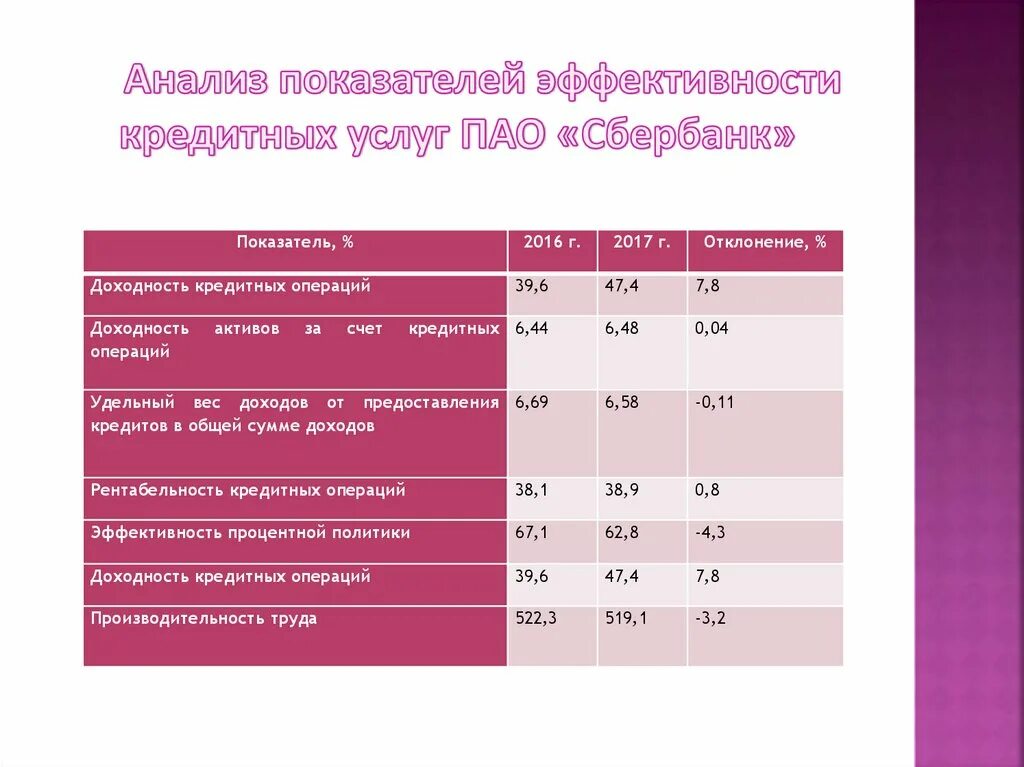 Анализ кредитных операций Сбербанка. Основные показатели деятельности ПАО Сбербанк. Анализ финансовых показателей Сбербанка. Эффективность работы банка.