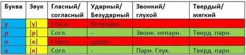 Звуко буквенный разбор слова обед 3 класс