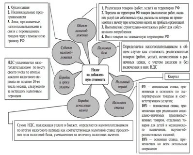 Налог на прибыль элементы налогообложения