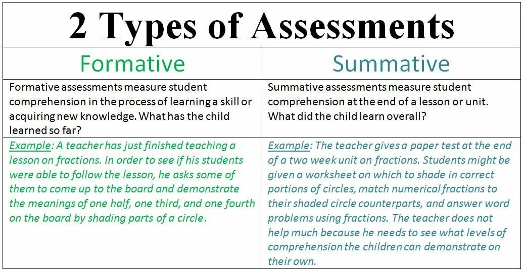 Formative and Summative Assessment. Formative Assessment and Summative Assessment. Types of formative Assessment. Types of Assessment (formative/ Summative). Types of lessons