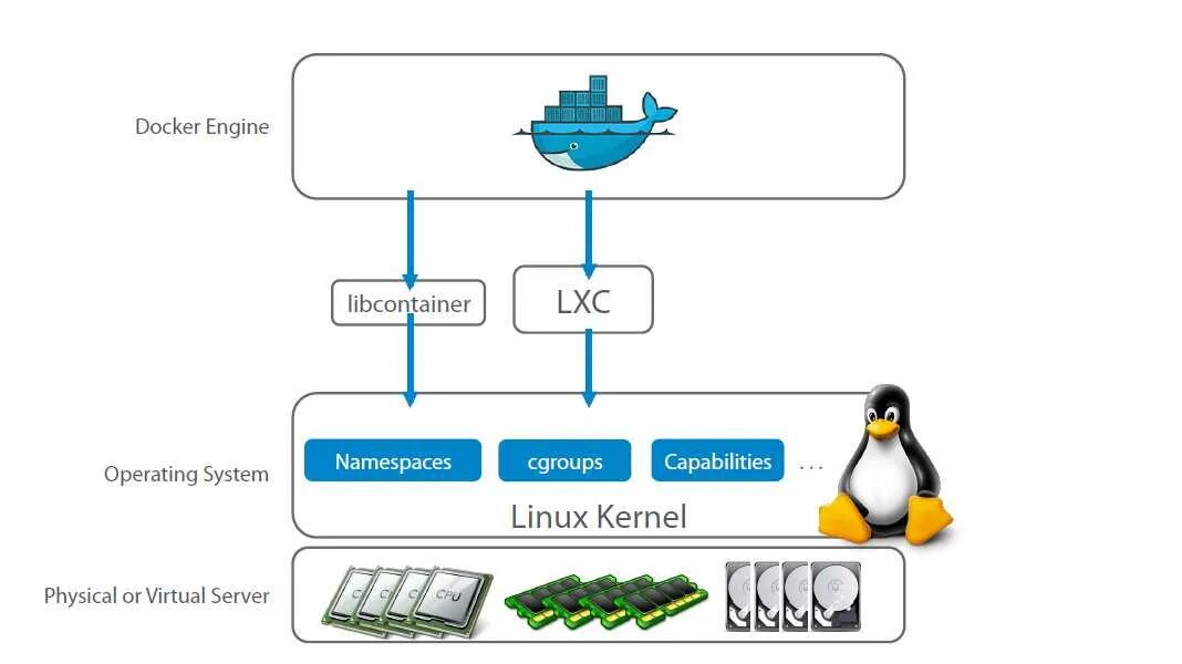 Как подключиться к docker. Контейнеры Linux (LXC). Docker. Docker образ. Docker контейнер.