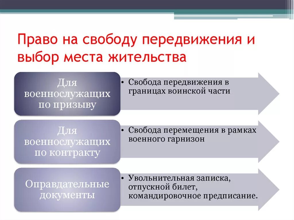 Особенности реализации свобод. Право на свободу передвижения и выбор места жительства. Свобода передвижения это какое право. Право на свободное передвижение это какое право.