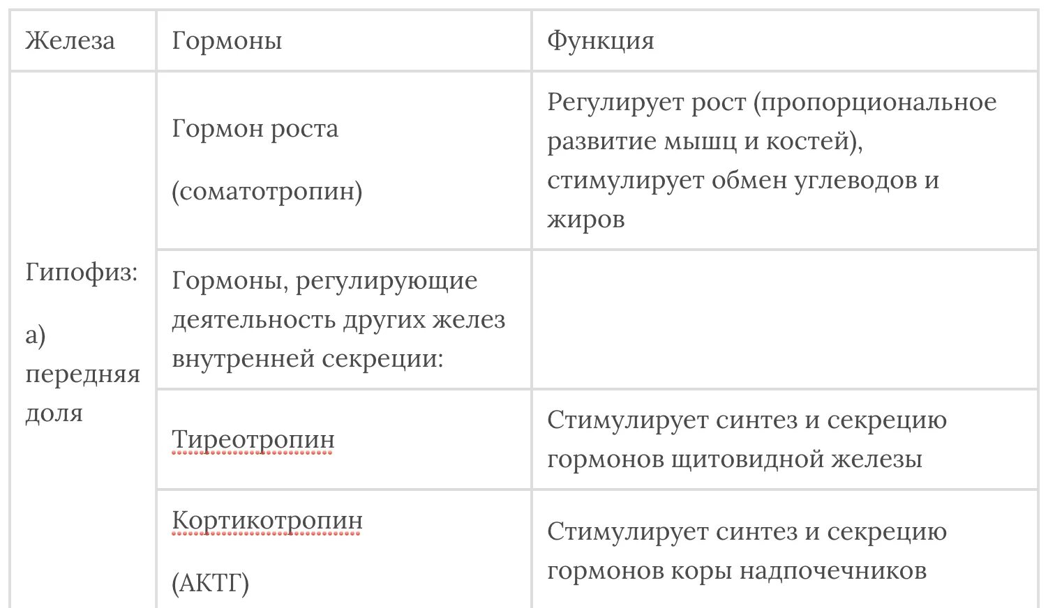 Гормоны выполняют функцию ответ. Таблица гормоны человеческого организма. Таблица по биологии гормоны. Гормоны и их функции. Гормоны человека и их функции таблица.