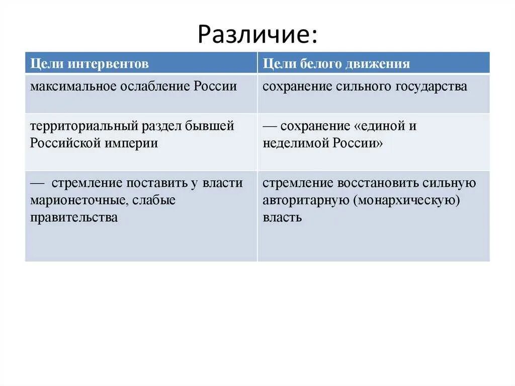 Отличаются вдвое. Цели белых и интервентов в гражданской войне. Цели интервентов и белого движения в гражданской войне. Цели белых в гражданской войне. Различия белого движение и интервентов.