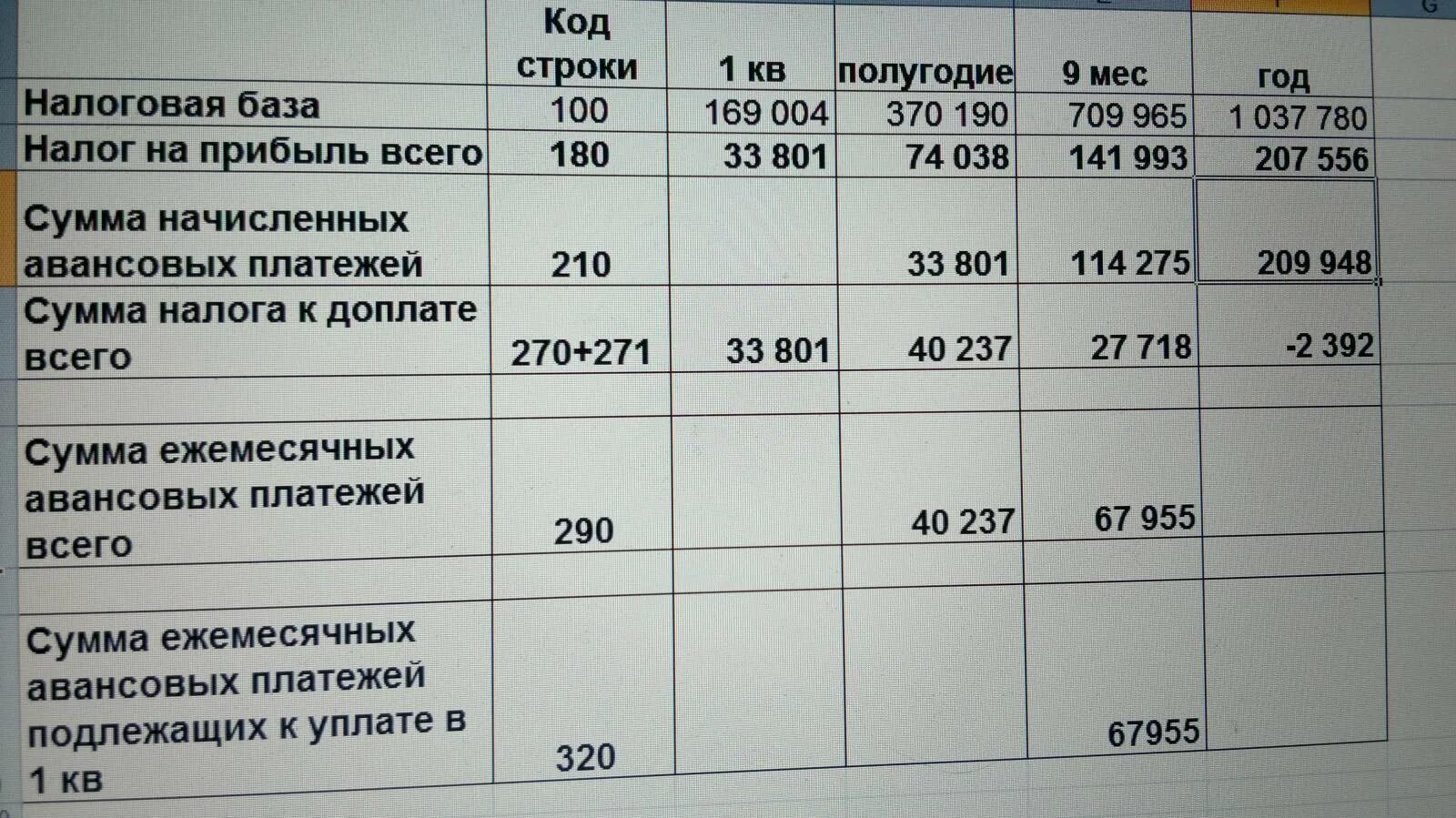 Ежемесячные авансовые платежи расчет. Авансовые платежи по налогу на прибыль. Расчет авансовых платежей по налогу на прибыль. Налог на прибыль авансовые платежи. Рассчитать авансовые платежи по налогу на прибыль.