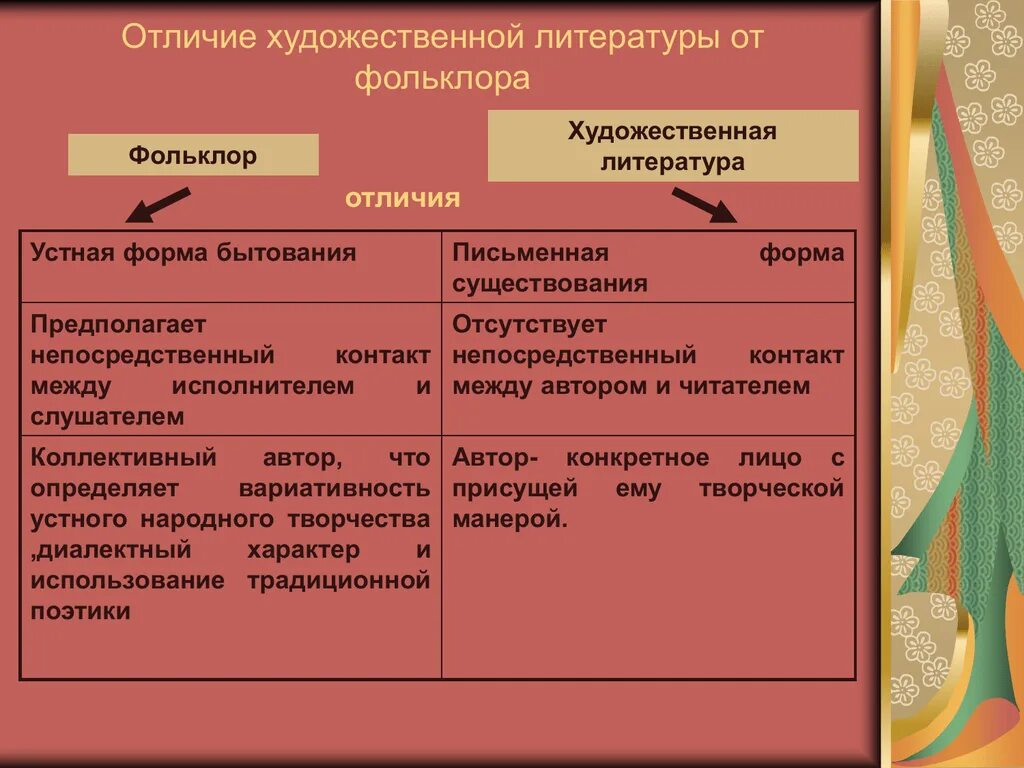 Что общего между произведения. Отличие фольклора от литературы. Отличие фольклора от художественной литературы. Отличие литературы от художественной литературы. Разница между фольклором и литературой.